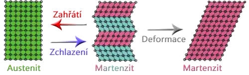 Martenzitická transformace
