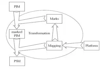 PIM transformace do PSM