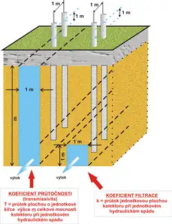 Rozdíl mezi koeficientem průtočnosti a filtrace