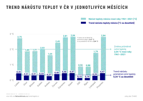 Trendy nárůstu teploty v ČR v jednotlivých měsících.svg