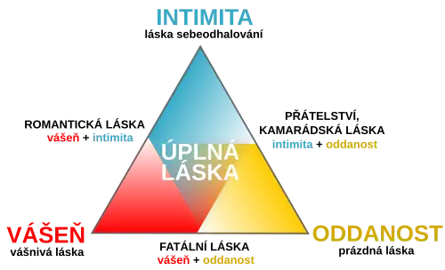 Grafické znázornění triangulární teorie lásky