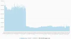 Pokles počtu přístupů na tureckou Wikipedii po jejím zablokování