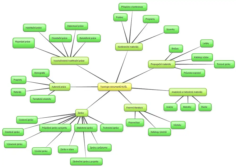 Typologie dokumentů NUŠL