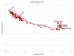 Beveridgeová křivka míry neobsazenosti a míry nezaměstnanosti z Úřadu pro statistiku práce Spojených států
