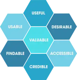 UX Honeycomb, autor: Peter Morville