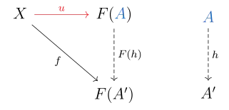 Typický diagram definice univerzálního morfismu.