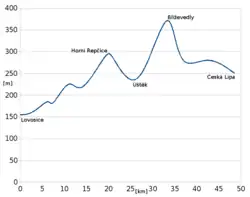 Graf znázorňující výškový profil trati
