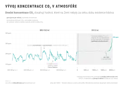 Graf koncentrací atmosférického CO2 za posledních 650 tisíc let.