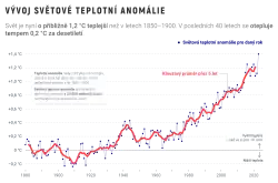 Graf globální střední teploty od r. 1880 do současnosti podle instrumentálních měření.