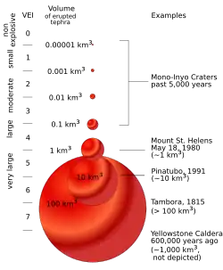 Srovnání vyvržené hmoty Pinatuba (10 km³ - VEI 6) s erupcí vulkánu Tambora (150 km³ - VEI 7). Krakatoa vyvrhla 25 km³ pyroklastik (VEI 6).