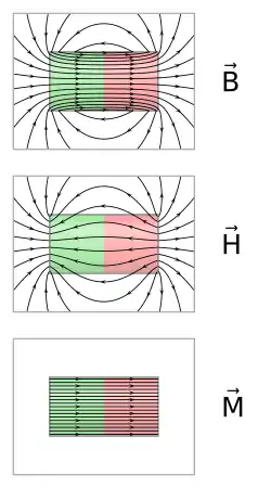 B, H a M uvnitř a vně tyčového magnetu.