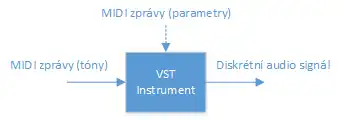 vstup a výstup VST instrumentu