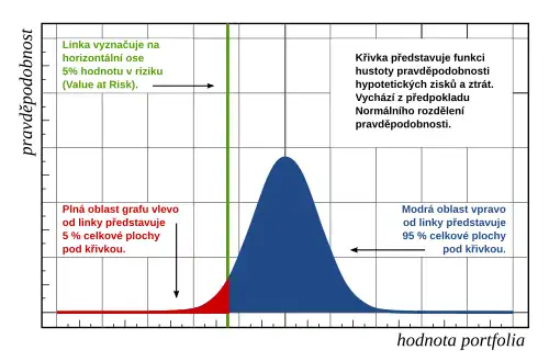 Schematické znázornění modelu Value at Risk