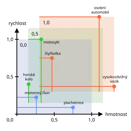 Vektorová reprezentace dopravních prostředků, normalizováno.