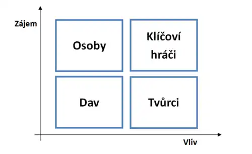 Matice vlivu a zájmu, nákres, česky