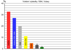Komunální volby 1994