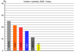 Komunální volby 2006