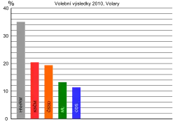 Komunální volby 2006