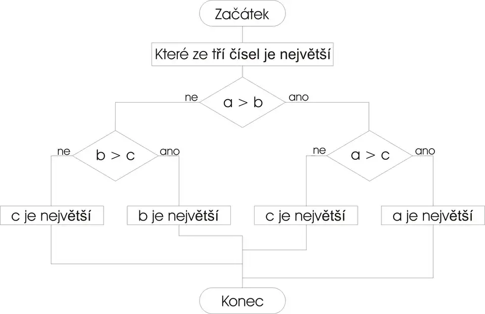 Vývojový diagram programu