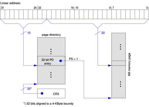 Původní stránkování, 4MiB extenze