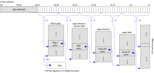 64bit stránkování 4 KiB stránky