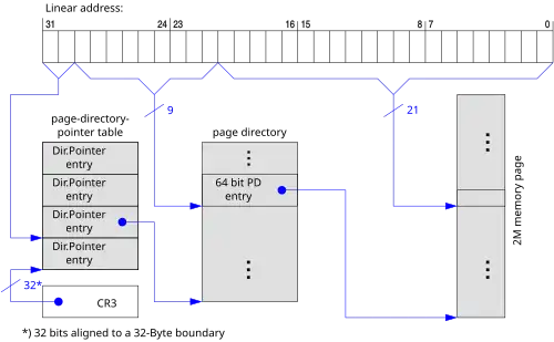 PAE stránkování 2 MiB stránky
