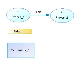 Notace DFD – Yourdon