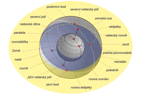Diagram pro vysvětlení základních pojmů astronomie