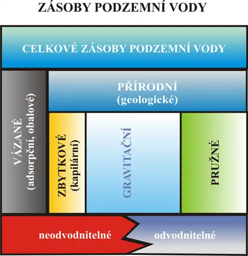 Zásoby podzemních vod