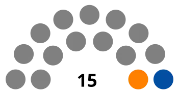 Složení zastupitelstva