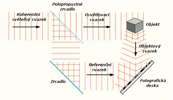 Nákres záznamu hologramu