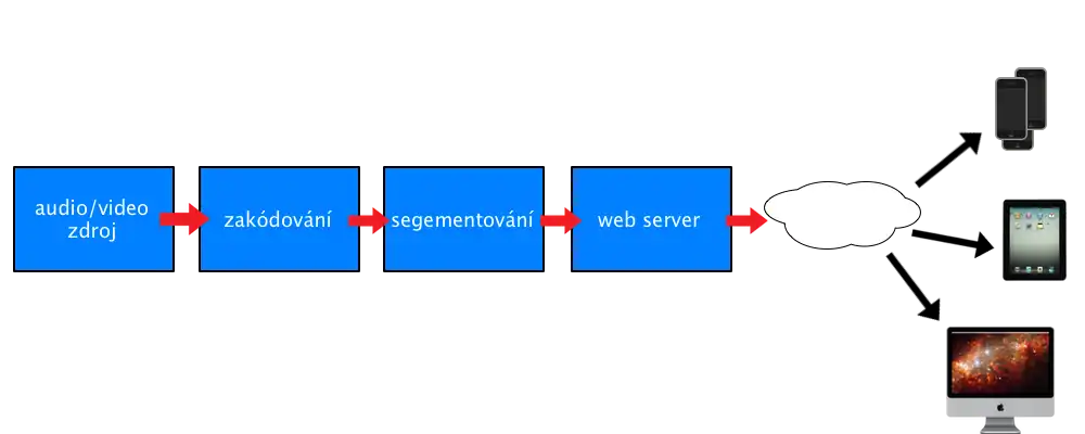 Proces zpracování videa pro HTTP Live Streaming