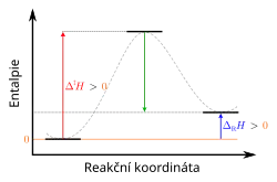 Obecné schéma změny entalpie při chemické reakci