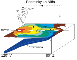 Fáze La Niña: Teplá voda je dále na západ než obvykle.