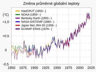 Graf znázorňující globální střední teplotu od r. 1880 do r. 2016 podle instrumentálních měření - je vidět setrvalý růst v posledních desítkách let.