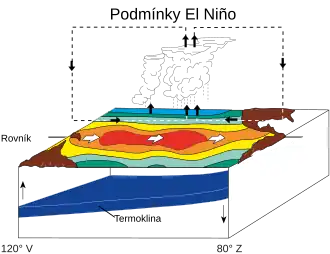 Fáze El Niño: Teplá voda se blíží k jihoamerickému pobřeží. Absence studeného proudění zvyšuje oteplování.