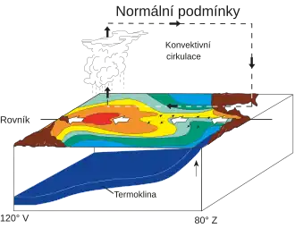 Normální tichomořský režim: Rovníkový vítr shromažďuje teplou vodu směrem na západ. Studená voda se zvedá podél jihoamerického pobřeží. (NOAA / PMEL / TAO)