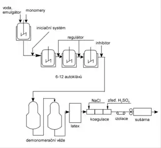 Na začátku výroby jsou smíchány v autoklávu voda, emulgátor a monomery E-SBR. Po důkladném promíchání se přidá do reakční směsi iniciační systém a směs putuje do 6-12 autoklávů, kde probíhá polymerace. V těchto autoklávech se přidávají regulátory. Po dosažení požadované konverze se přidává do reakční směsi inhibitor a nastává terminace polymerace. Zreagovaná směs putuje do demonomeračních věží, kde dochází k odstranění nezreagovaných monomerů. Vzniklý latex se nechá podrobit koagulaci (vysrážení) pomocí systému chloridu sodného a zředěné kyseliny sírové. Následně je vysrážené E-SBR vysušeno, čímž jsme získali finální produkt výroby E-SBR.